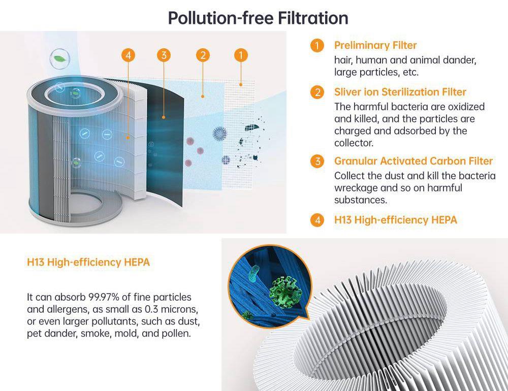 Proscenic A8 Air Purifier for Home with H13 True HEPA Filter and Smart Control